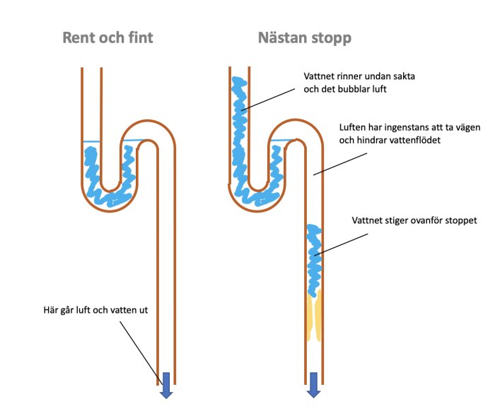 Diagram som illustrerar jämförelse mellan rent och obehindrat avloppsrör mot avloppsrör med nästan stopp och vattenlås.