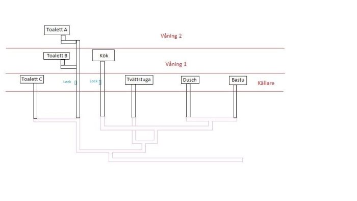 Enkel skiss som visar avloppsrörernas gång i ett hus fördelat på toaletter, kök, tvättstuga, dusch och bastu.