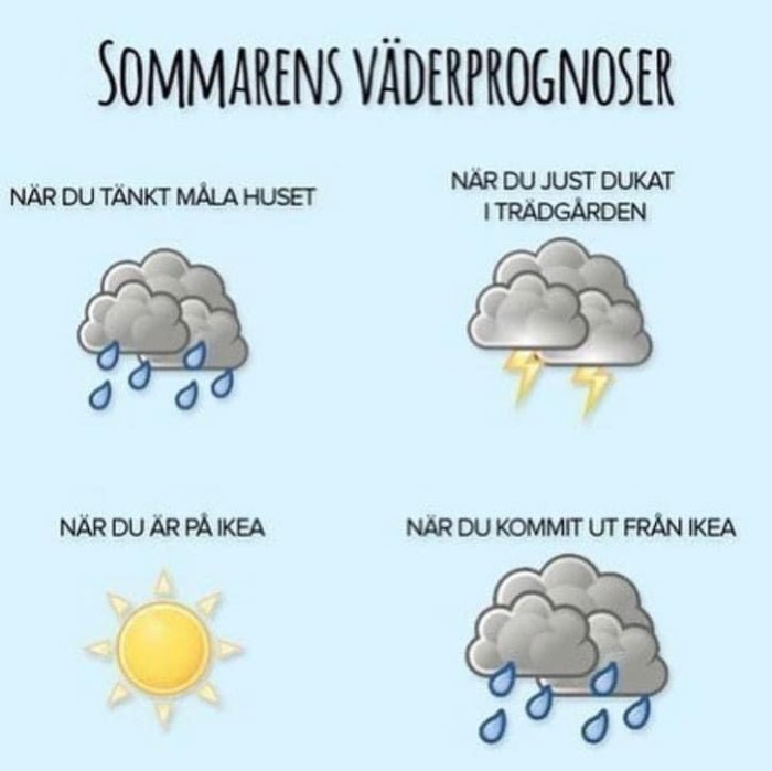 Humoristisk bild med texten "Sommarens väderprognoser" och fyra ikoner som illustrerar olika väder vid specifika aktiviteter.