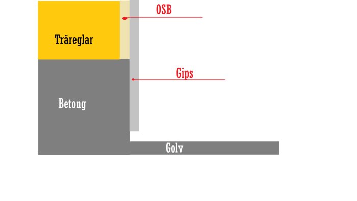 Sektionsdiagram som visar lager av träreglar, OSB, gips och betong i en väggkonstruktion ovanpå ett golv.