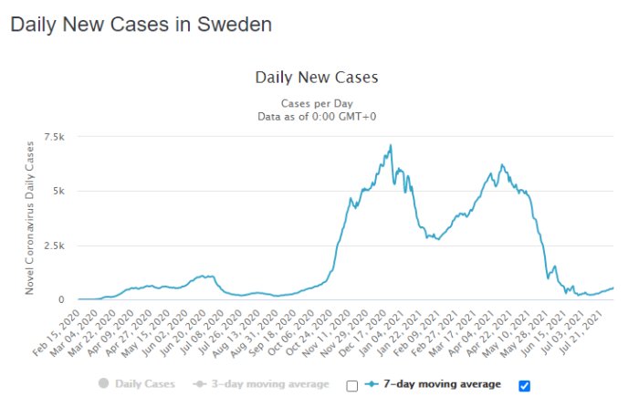 Linjediagram som visar dagliga nya COVID-19-fall i Sverige, inkluderar 3- och 7-dagars rörliga medelvärden.