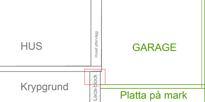 Schematisk illustration av husgrund med markerat område för diskussion, visar gränsen mellan krypgrund och garage med platta på mark.