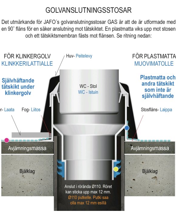 Illustration av JAFO-golvanslutningsstosar för anslutning av WC-stol på klinker- eller plastmattagolv.