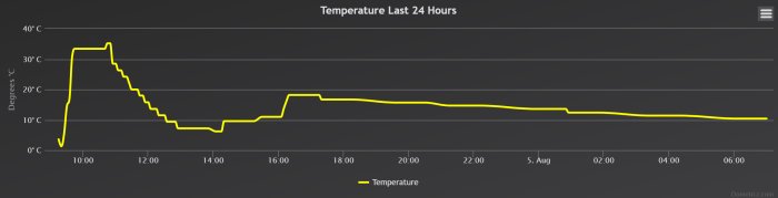 Temperaturkurva över 24 timmar som visar en långsam nedkylning efter avfrostning av en Gramkyl.