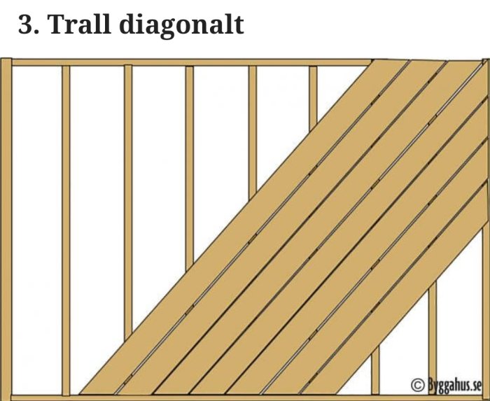 Illustration av diagonalt lagt trallgolv med reglar ordnade vertikalt, markerat numret 3 för alternativ installationsmetod.