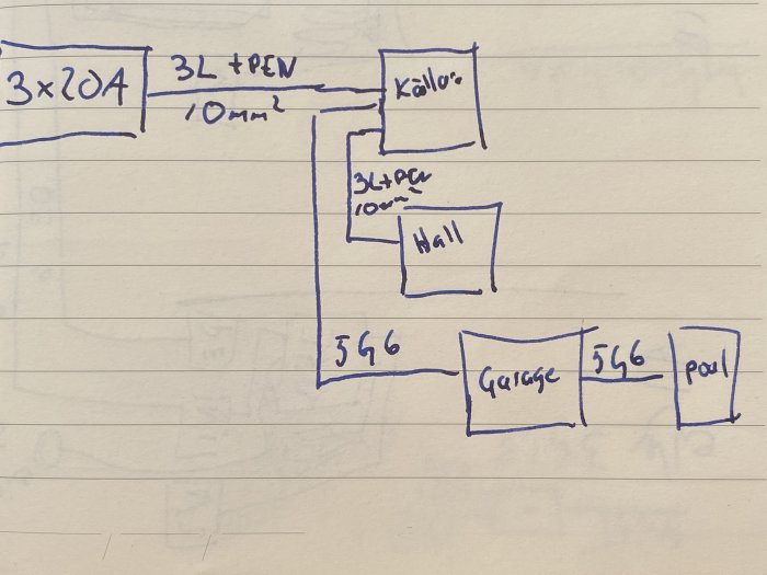 Handritat huvudledningsschema med centralnamn och kablar betecknade; kök, hall, garage, pool.
