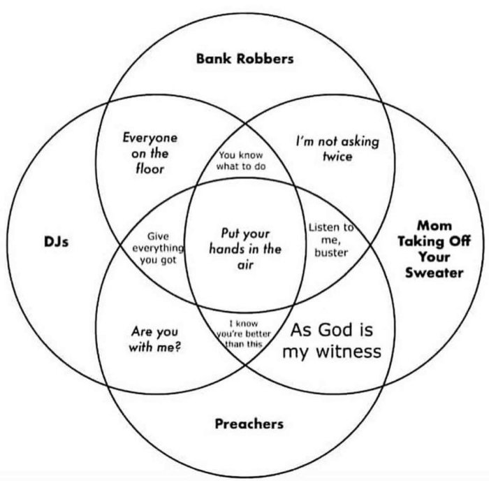 Venn-diagram med överlappande kategorier: bankrånare, DJs, präster och en mamma som tar av sig tröjan.