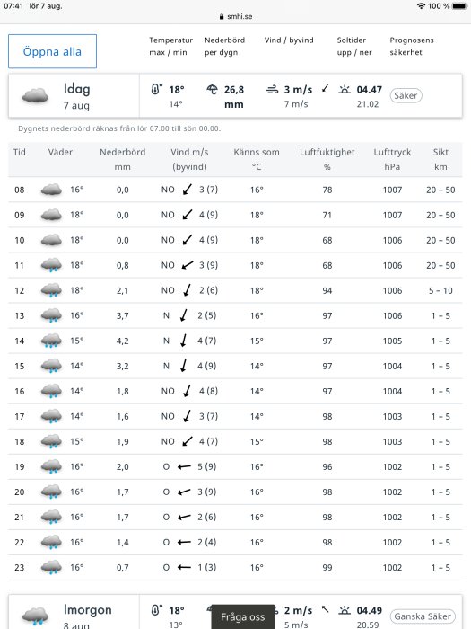 Väderprognos som visar molniga symboler, nederbörd, temperaturer och vindförhållanden för dagen.