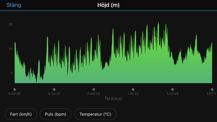 Graf som visar höjdförändringar under en aktivitet, med tidsaxel och värden för fart, puls och temperatur.