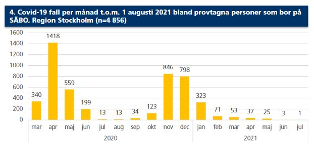 Graf som visar antal Covid-19 fall per månad på SÄBO i Region Stockholm fram till augusti 2021.