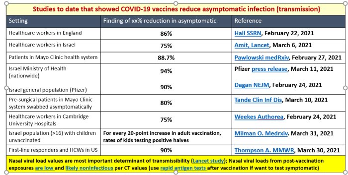 Tabell som visar hur COVID-19-vaccin minskar asymptomatic infektion, inklusive procentandelar och referenser.