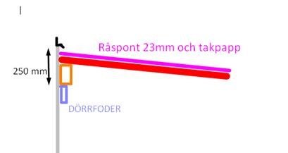 Skiss av alantakets konstruktion med måttangivelser, inklusive råspont, takpapp och dörrfoder.