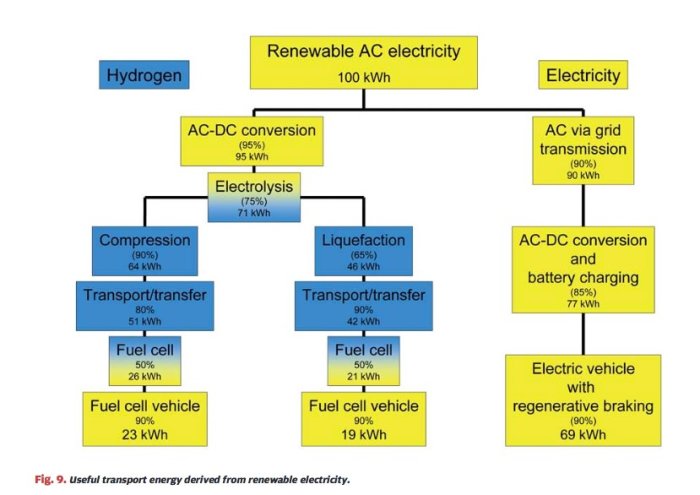 Flödesschema som visar användbar transportenergi från förnybar elektricitet i vätgas- och elfordonssystem.