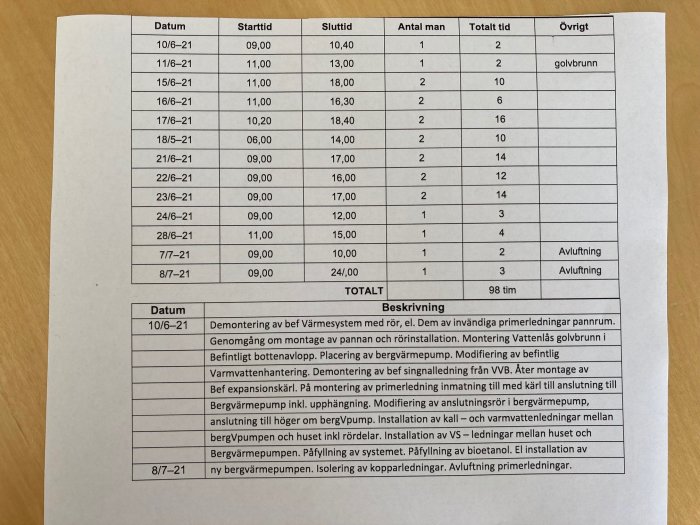 Faktura med detaljerade arbetsnoteringar och datum för installation av bergvärmepump, inklusive antal timmar och kommentarer om utfört arbete.