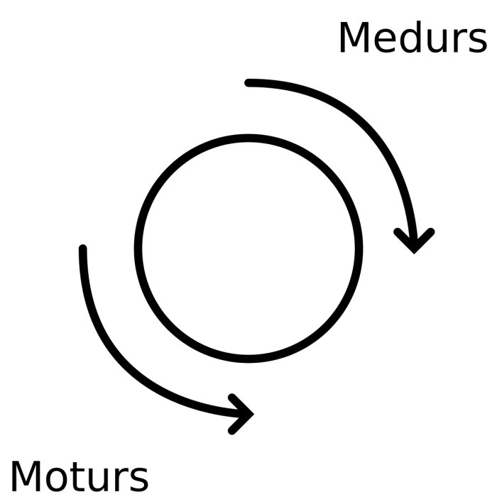 Skiss som visar rotationsriktningarna medurs och moturs.