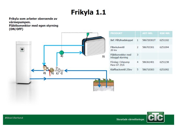 Schema för installation av frikyla med fläktkonvektor och värmepump från CTC, med komponentlistning.