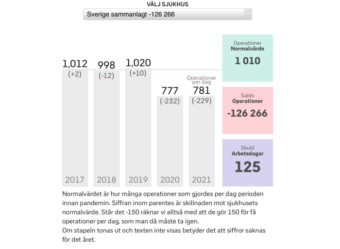 Graf som visar antal operationer per dag i Sverige 2017-2021, jämfört med normalvärde, med skuld från inställda operationer.