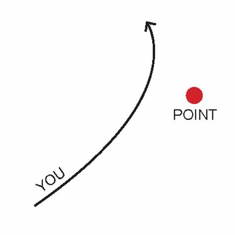 Enkel linjediagram med en kurva som går från 'YOU' till en röd punkt med texten 'POINT', symboliserar en riktning eller rörelse.