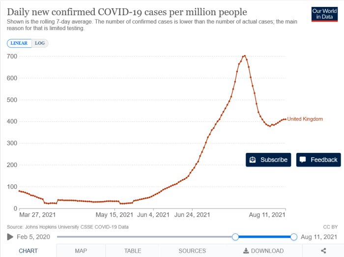 Graf över dagliga nya bekräftade COVID-19 fall per miljon i Storbritannien med topp den 21 juli 2021.