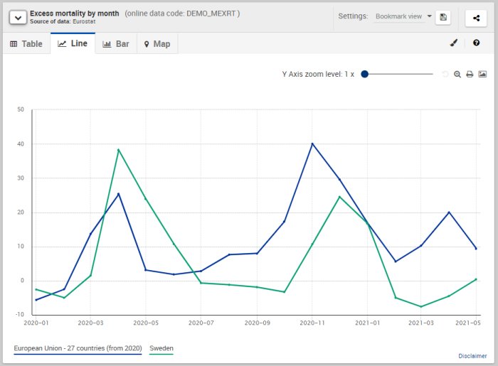 Linjediagram över överdödlighet per månad för EU och Sverige under 2020-2021.