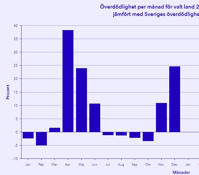 Stapeldiagram över månatlig överdödlighet jämfört med Sveriges genomsnitt.