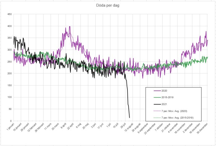 Linjediagram visar antal döda per dag i Sverige jämfört mellan 2020, 2015-2019 och 2021.