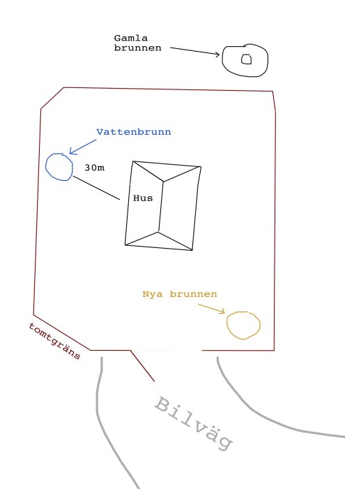 Översiktskarta som visar ett hus med avstånd till gamla och nya brunnen samt vattenbrunn, på en tomt med sluttning.