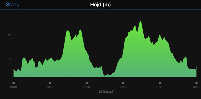 Grön linjediagram som visar höjd över tid med två toppar, axlarna märkta med 'Tid (t:m:s)' och 'Höjd (m)'.