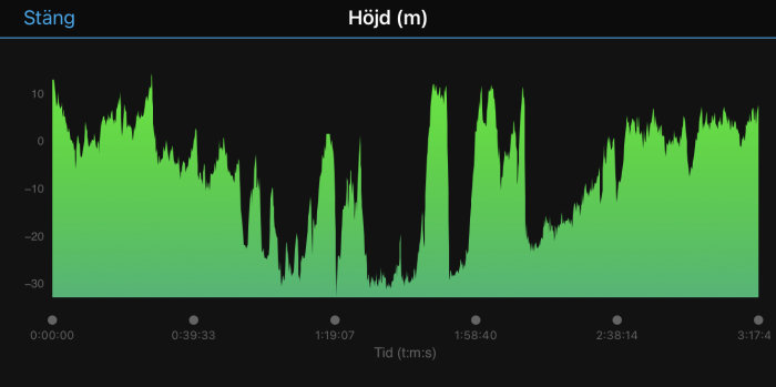 Svart och grön graf som visar höjdförändringar över tid, märkt med tid och höjd i meter.