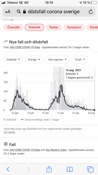 Diagram över COVID-19 dödsfall i Sverige med ett 7-dagars genomsnitt, visar noll dödsfall den 13 augusti 2021.