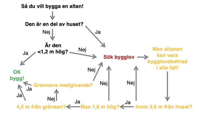 Flödesschema som visar bygglovsprocessen för att bygga en altan med beslutspunkter baserat på höjd och placering.