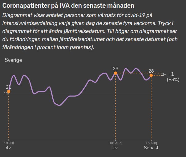Linjediagram som visar antal COVID-19-patienter på IVA i Sverige över den senaste månaden.