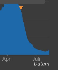 Diagram som visar en nedåtgående trend för antalet på intensivvårdsavdelningar över tid från april till juli.