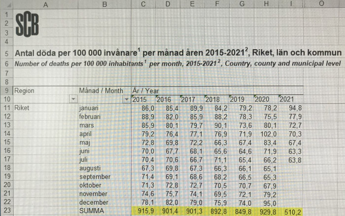 Excel-tabell som visar antalet döda per 100 000 invånare per månad i Sverige 2015–2021.