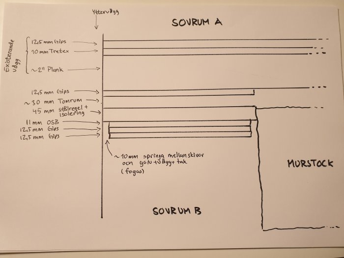 Skiss över en ljudisoleringslösning för en innervägg med angivna material och tjocklekar, inklusive gips, OSB och isolering.
