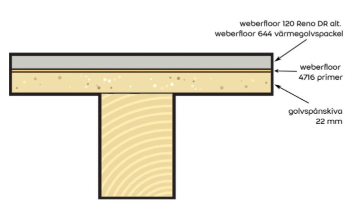 Sektionsillustration av golvkonstruktion med weberfloor-produkter och golvspånskiva.