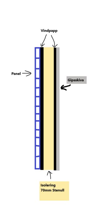 Schematisk illustration av väggsektion med isolering, panel, vindpapp och gipsskiva, utan luftspalt.
