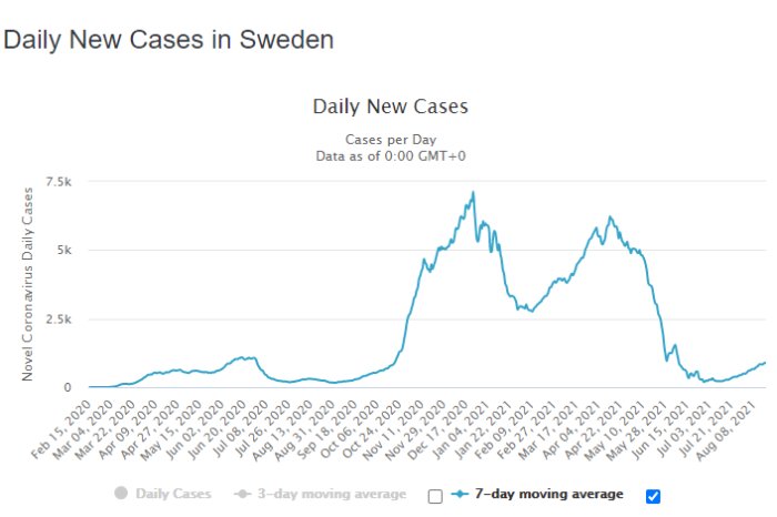 Graf över dagligen nya COVID-19 fall i Sverige med trender över tid.