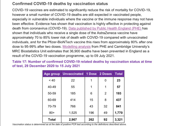 Statistisk rapport som visar antalet bekräftade COVID-19-relaterade dödsfall uppdelade efter vaccinationsstatus.