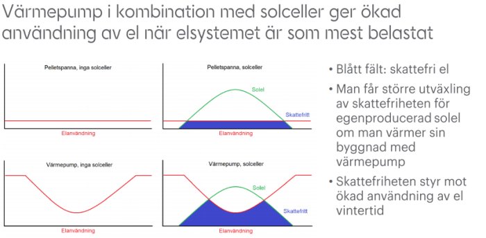 Diagram som jämför elanvändning i system med och utan solceller samt effekten av skattefri elproduktion.