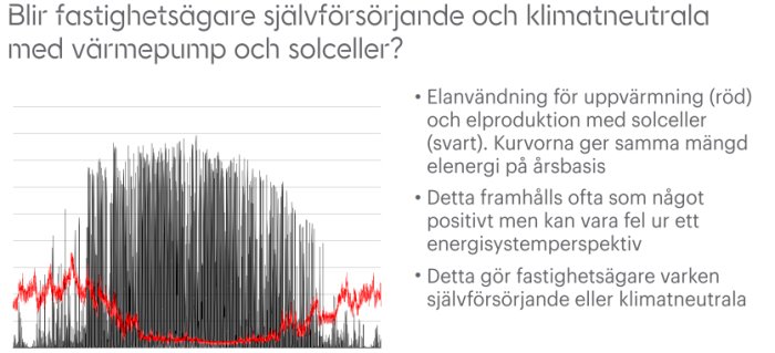 Graf med röd och svart linje som visar jämförelse av energianvändning för uppvärmning och solelproduktion.