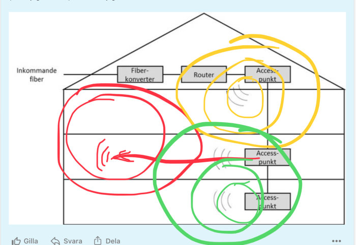 Handritad skiss av WLAN-layout i en byggnad med markeringar för accesspunkter och signalomfång.