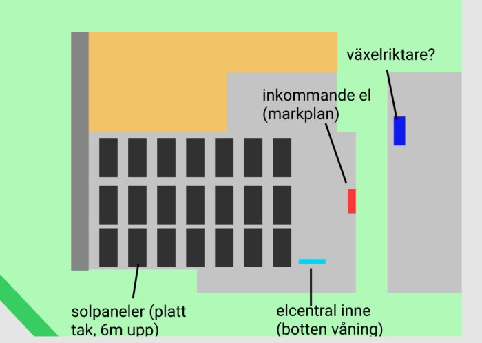 Schematisk planritning som visar placering av solpaneler på tak och möjlig plats för växelriktare och elcentral.