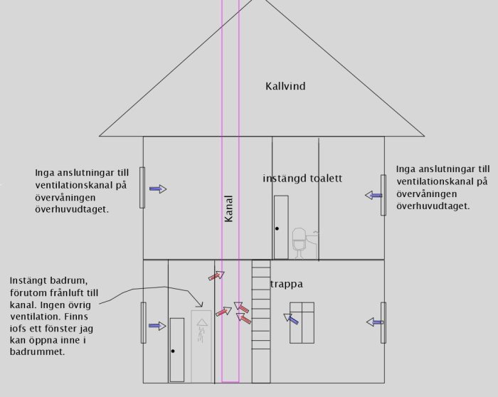 Schematisk ritning av ett hus med markerade ventilationssystem och avsaknad av ventiler på övervåningen.