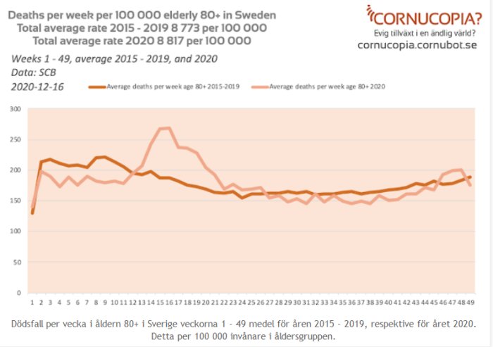 Linjediagram visar antal dödsfall per vecka per 100 000 personer 80+ i Sverige, jämfört mellan genomsnittet 2015-2019 och år 2020.