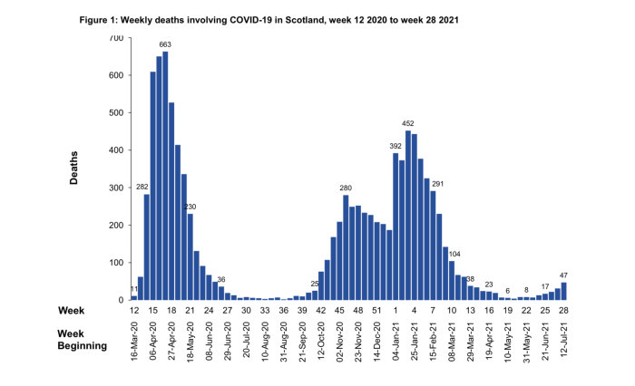 Stapeldiagram som visar veckovis COVID-19-relaterade dödsfall i Skottland från vecka 12 2020 till vecka 28 2021.