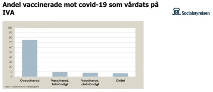 Stapeldiagram som visar andelen ovaccinerade och vaccinerade COVID-19-patienter vårdade på IVA.