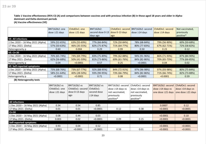 Diagram som visar tabell över vacciners effektivitet mot SARS-CoV-2 under Alfa- och Deltadominanta perioder.