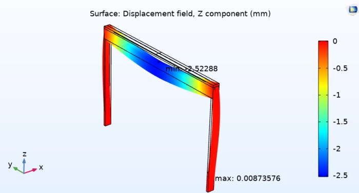 Simuleringsbild av ett L-tvärsnitts deformation med färgskala för utböjning i z-led.