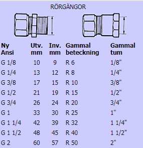 Rörgängor-tabell som visar gängstorlekar i mm och tum samt gammal beteckning.
